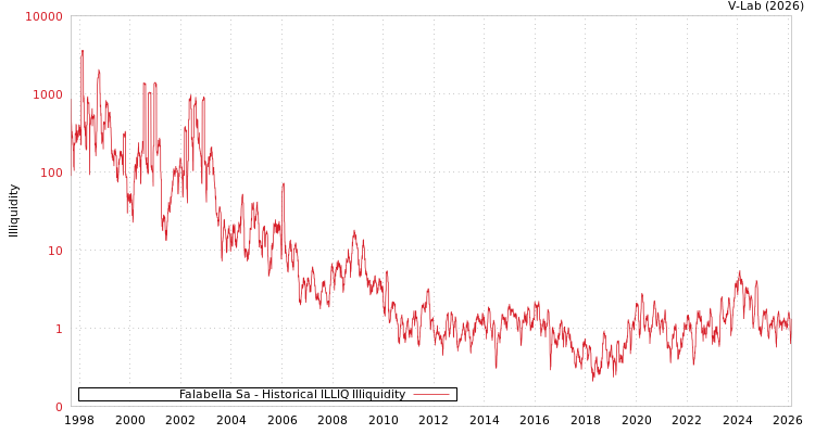 graph of Falabella Sa ILLIQ-HIST
