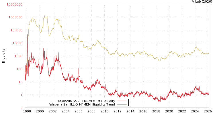 graph of Falabella Sa ILLIQ-MFMEM
