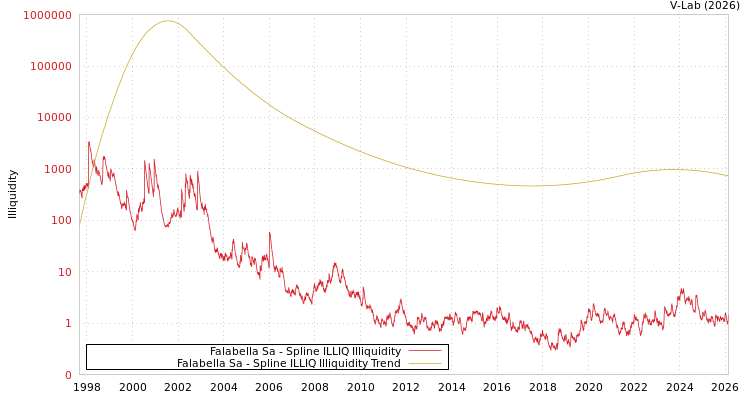 graph of Falabella Sa ILLIQ-SMEM