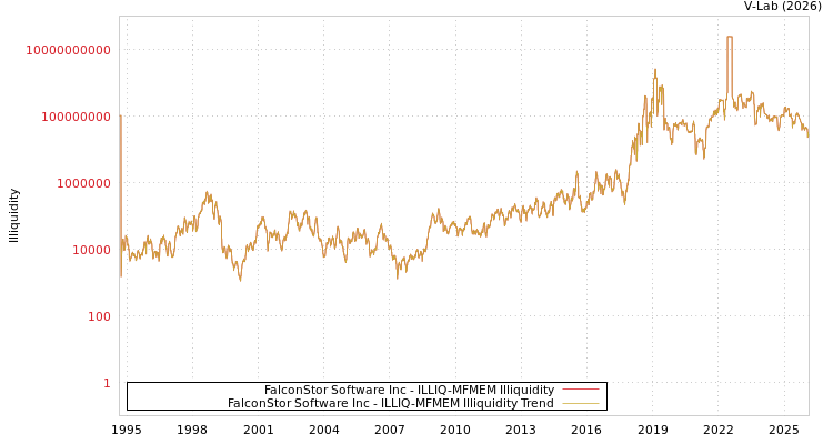 graph of FalconStor Software Inc ILLIQ-MFMEM