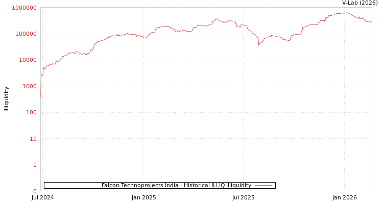 graph of Falcon Technoprojects India ILLIQ-HIST