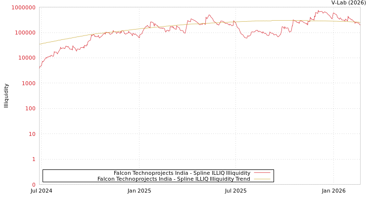 graph of Falcon Technoprojects India ILLIQ-SMEM