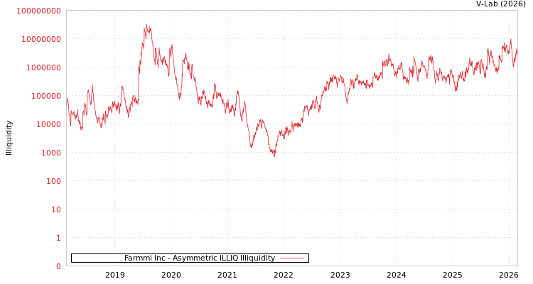 graph of Farmmi Inc ILLIQ-AMEM
