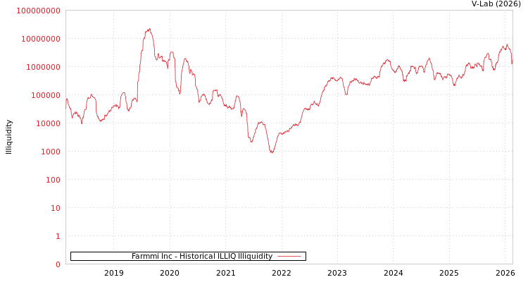 graph of Farmmi Inc ILLIQ-HIST