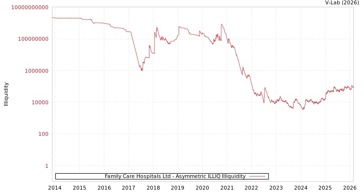 graph of Family Care Hospitals Ltd ILLIQ-AMEM