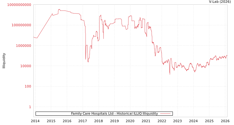 graph of Family Care Hospitals Ltd ILLIQ-HIST