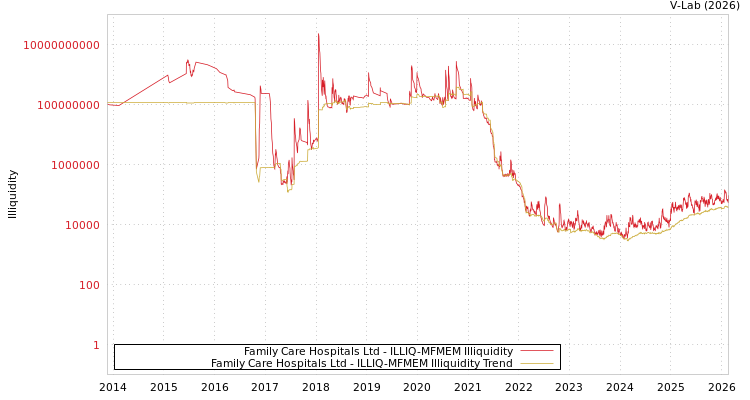 graph of Family Care Hospitals Ltd ILLIQ-MFMEM