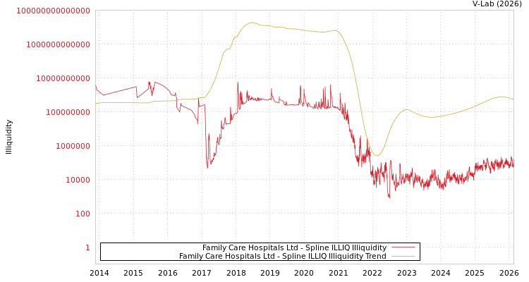 graph of Family Care Hospitals Ltd ILLIQ-SMEM