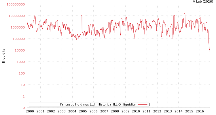 graph of Fantastic Holdings Ltd ILLIQ-HIST
