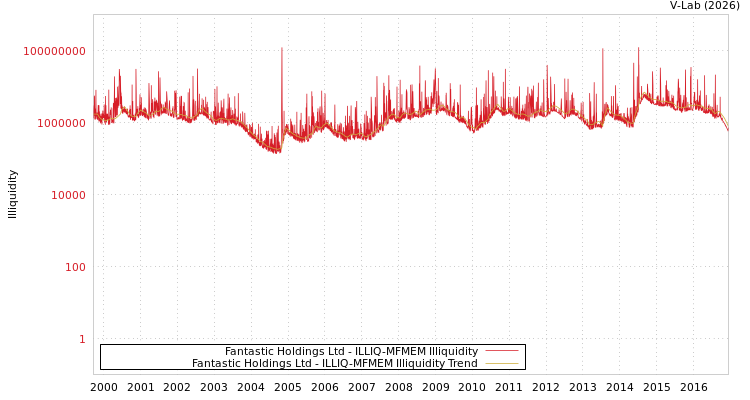 graph of Fantastic Holdings Ltd ILLIQ-MFMEM