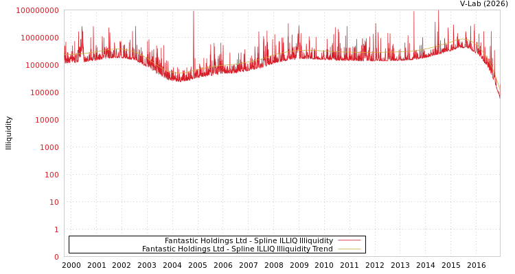 graph of Fantastic Holdings Ltd ILLIQ-SMEM