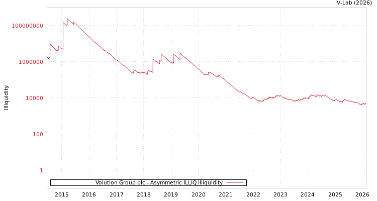 graph of Volution Group plc ILLIQ-AMEM