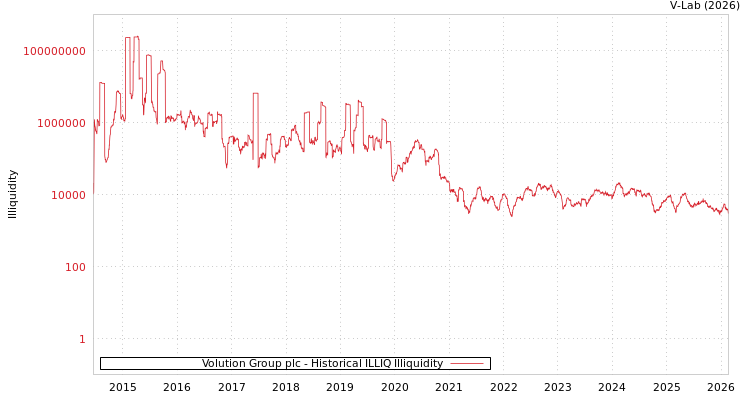graph of Volution Group plc ILLIQ-HIST
