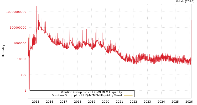 graph of Volution集团公共有限公司 ILLIQ-MFMEM