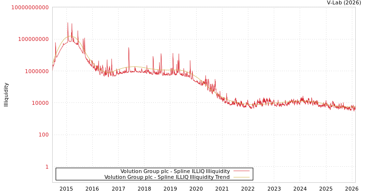 graph of Volution Group plc ILLIQ-SMEM