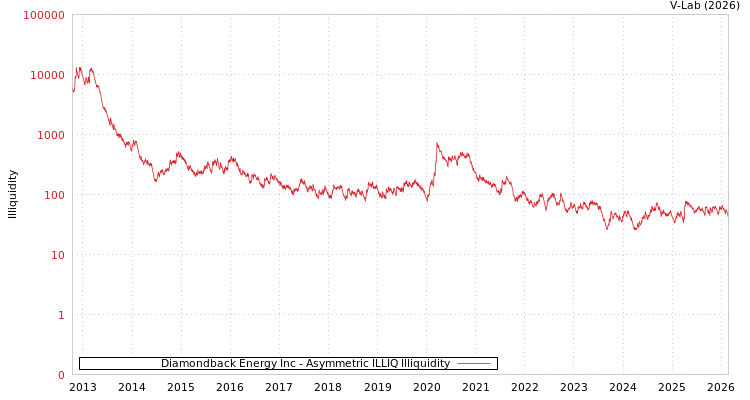 graph of Diamondback Energy Inc ILLIQ-AMEM