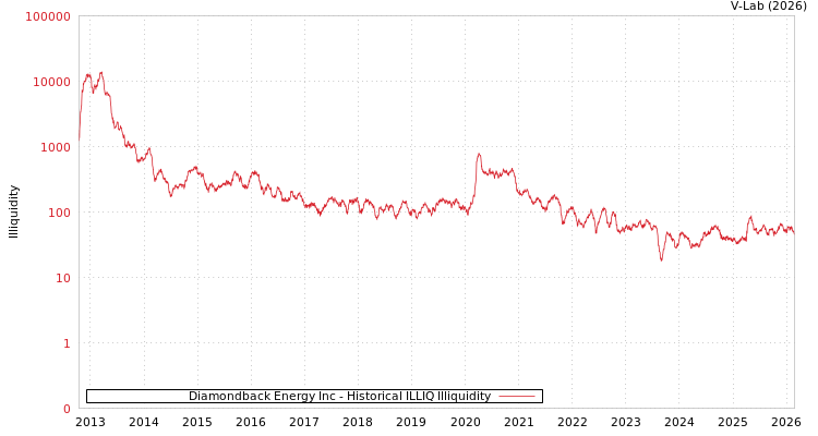 graph of Diamondback Energy Inc ILLIQ-HIST