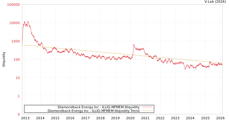 graph of Diamondback Energy Inc ILLIQ-MFMEM