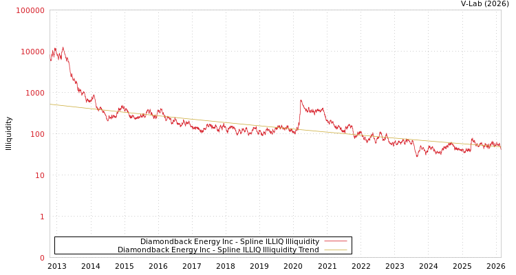 graph of Diamondback Energy Inc ILLIQ-SMEM