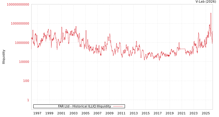 graph of FAR Ltd ILLIQ-HIST