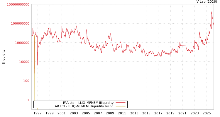 graph of FAR Ltd ILLIQ-MFMEM