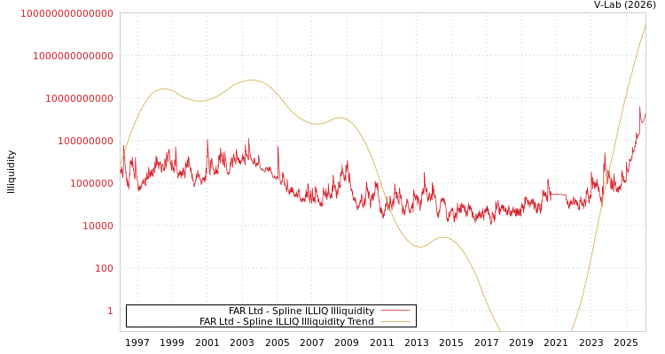 graph of FAR Ltd ILLIQ-SMEM