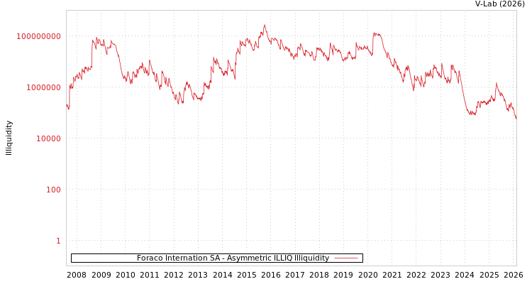 graph of Foraco Internation SA ILLIQ-AMEM