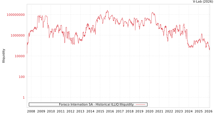 graph of Foraco Internation SA ILLIQ-HIST