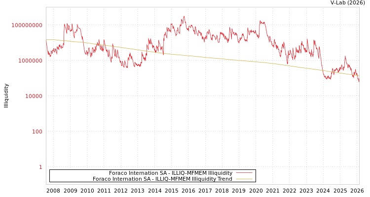 graph of Foraco Internation SA ILLIQ-MFMEM
