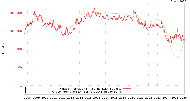 graph of Foraco Internation SA ILLIQ-SMEM