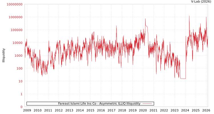 graph of Fareast Islami Life Ins Co ILLIQ-AMEM
