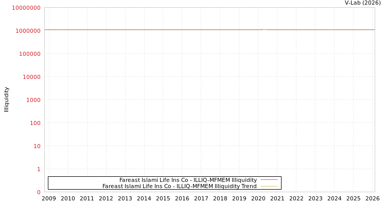 graph of Fareast Islami Life Ins Co ILLIQ-MFMEM