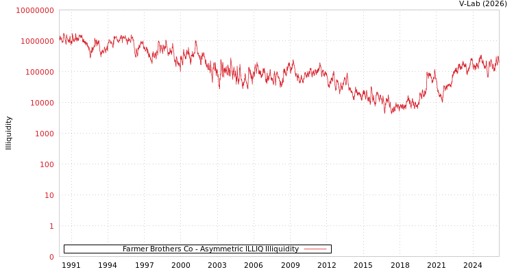 graph of Farmer Brothers Co ILLIQ-AMEM