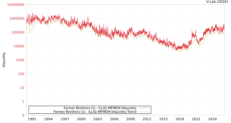 graph of Farmer Brothers Co ILLIQ-MFMEM