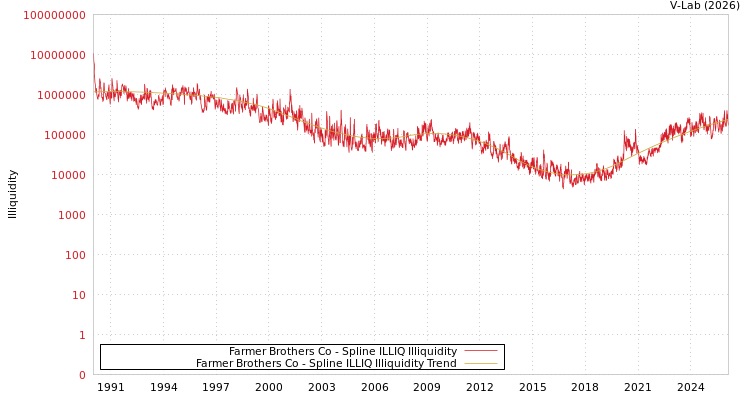 graph of Farmer Brothers Co ILLIQ-SMEM