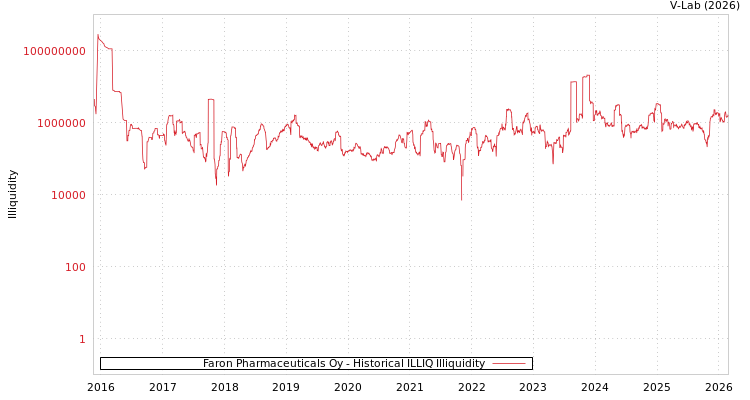 graph of Faron Pharmaceuticals Oy ILLIQ-HIST