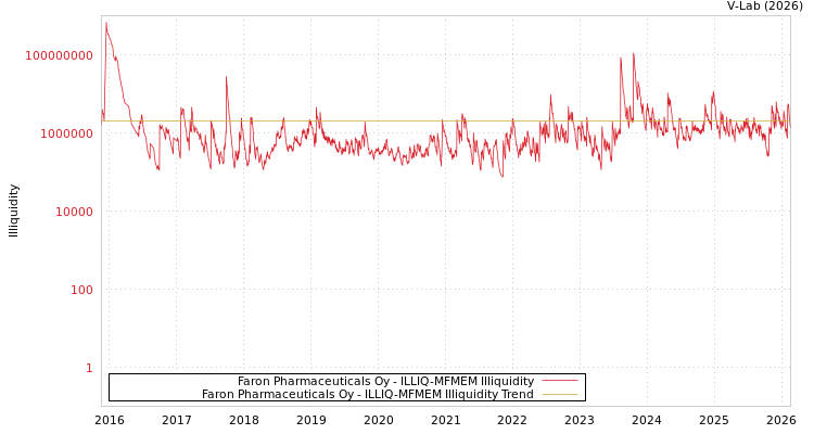 graph of Faron Pharmaceuticals Oy ILLIQ-MFMEM