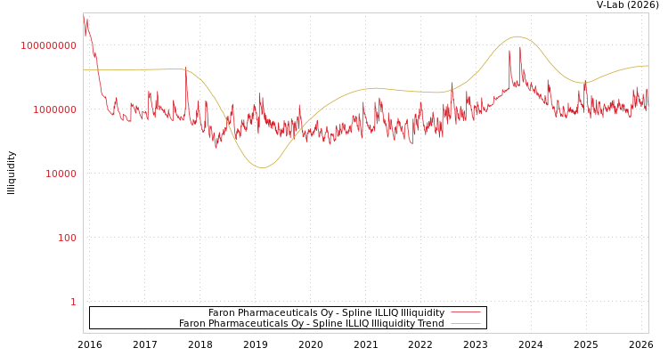 graph of Faron Pharmaceuticals Oy ILLIQ-SMEM