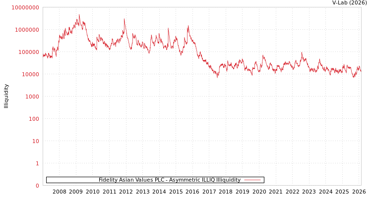 graph of Fidelity Asian Values PLC ILLIQ-AMEM