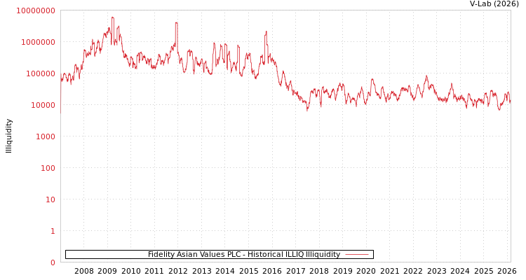 graph of Fidelity Asian Values PLC ILLIQ-HIST
