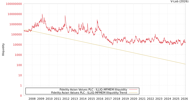 graph of Fidelity Asian Values PLC ILLIQ-MFMEM