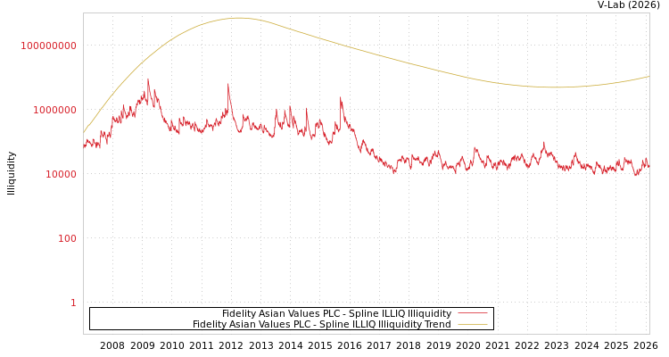 graph of Fidelity Asian Values PLC ILLIQ-SMEM