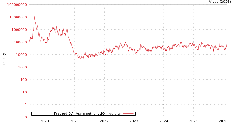 graph of Fastned BV ILLIQ-AMEM