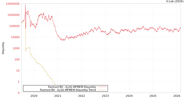 graph of Fastned BV ILLIQ-MFMEM