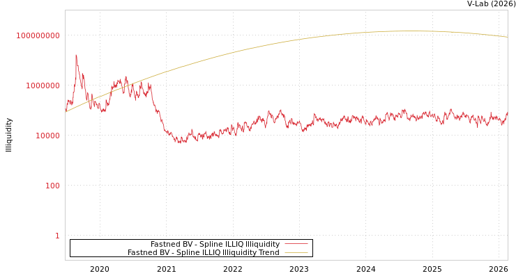graph of Fastned BV ILLIQ-SMEM