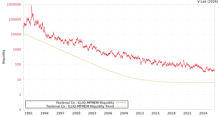 graph of Fastenal Co ILLIQ-MFMEM