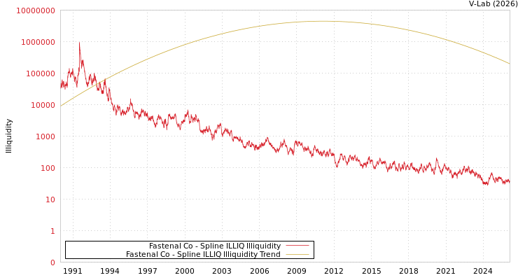 graph of Fastenal Co ILLIQ-SMEM