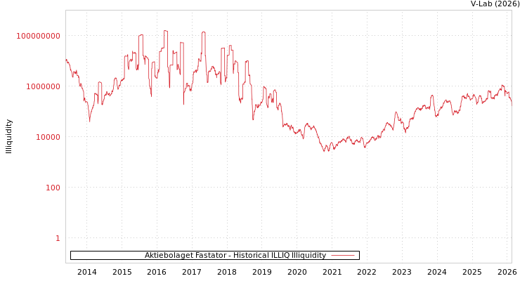 graph of Aktiebolaget Fastator ILLIQ-HIST