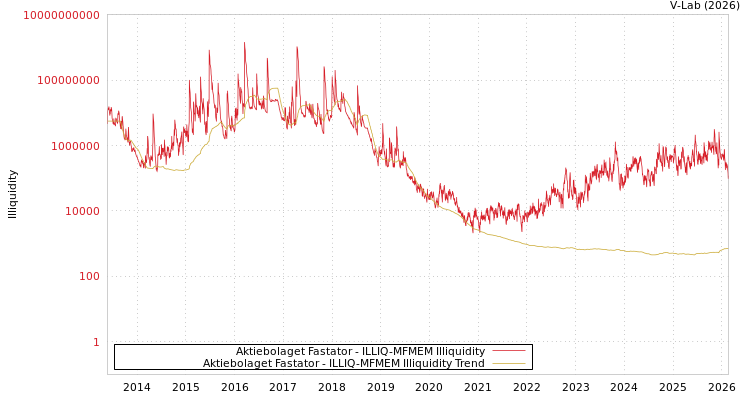 graph of Aktiebolaget Fastator ILLIQ-MFMEM