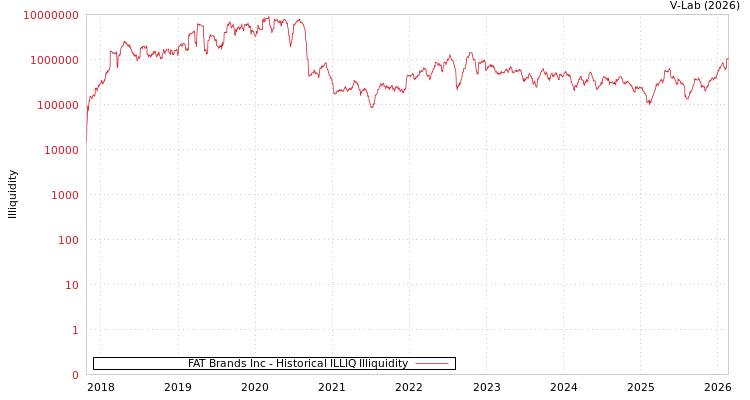 graph of FAT Brands Inc ILLIQ-HIST